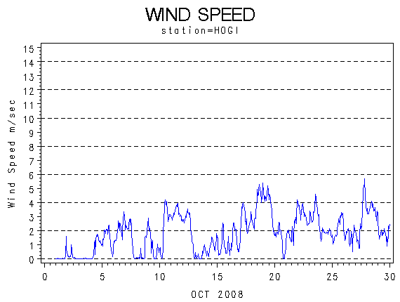 WINDSgraph