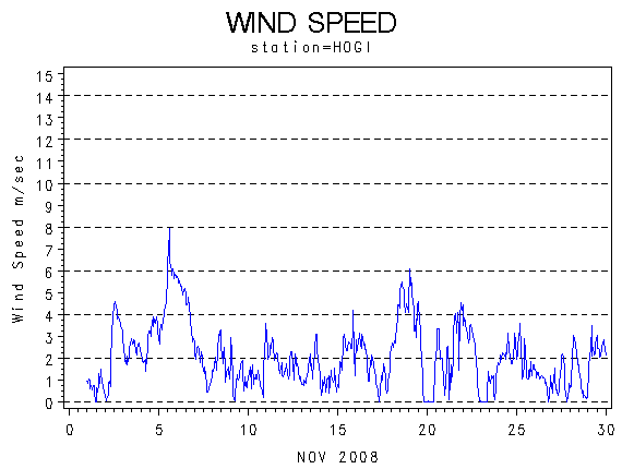 WINDSgraph