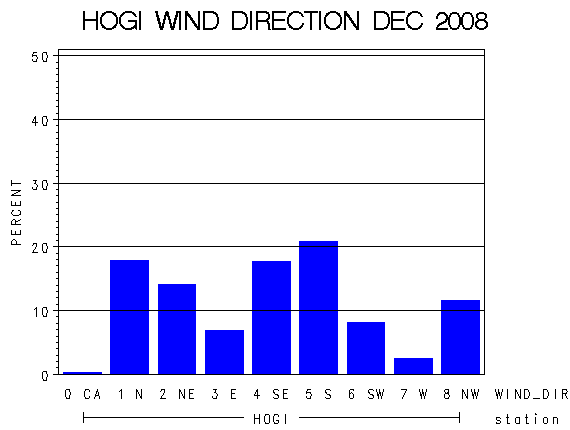 WINDDgraph