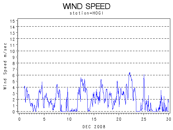 WINDSgraph