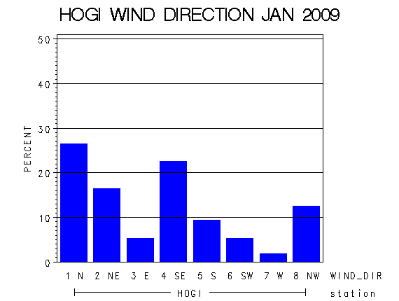 WINDDgraph