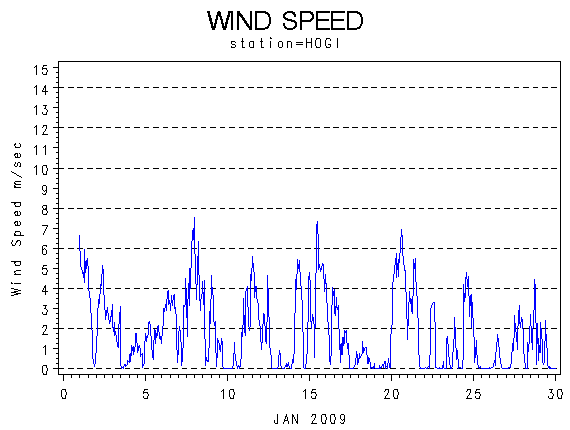 WINDSgraph