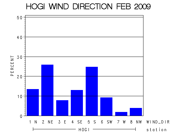 WINDDgraph