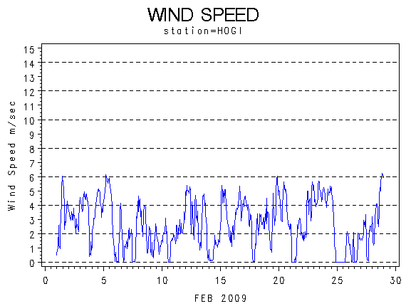 WINDSgraph