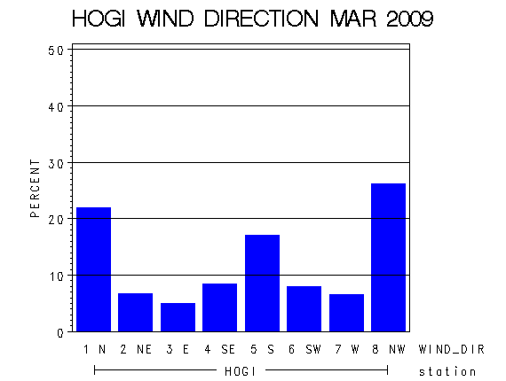 WINDDgraph