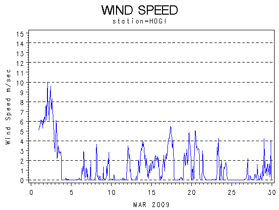 WINDSgraph