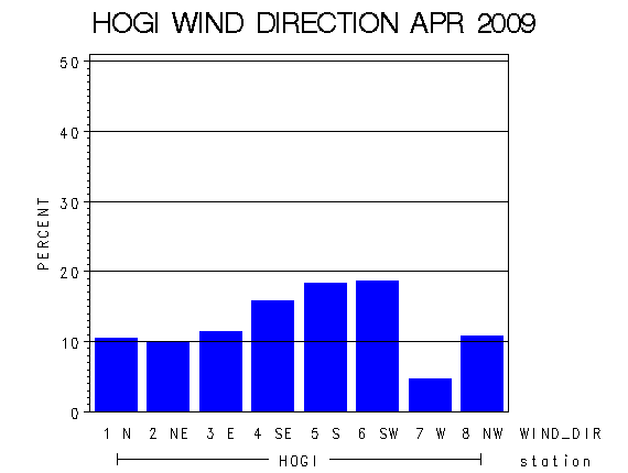 WINDDgraph