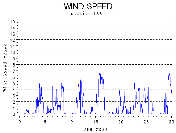 WINDSgraph