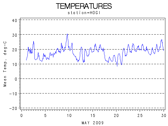TEMPgraph