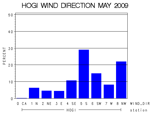 WINDDgraph