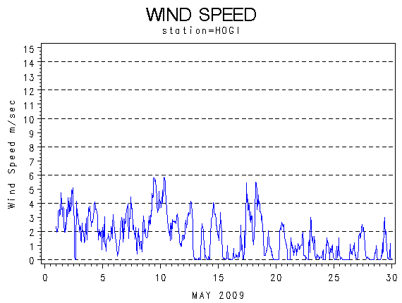 WINDSgraph