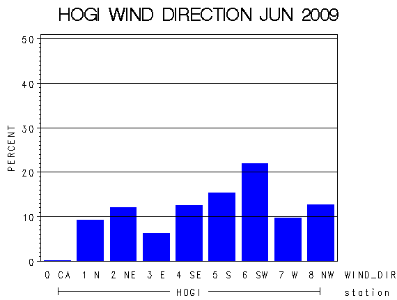 WINDDgraph