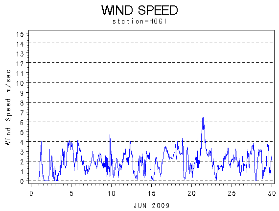 WINDSgraph