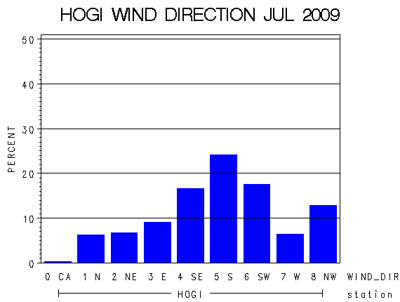 WINDDgraph