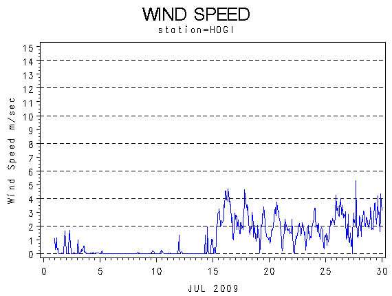 WINDSgraph