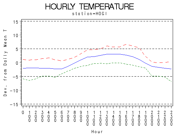 TEMP1graph