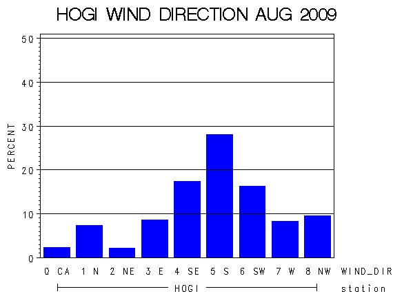 WINDDgraph