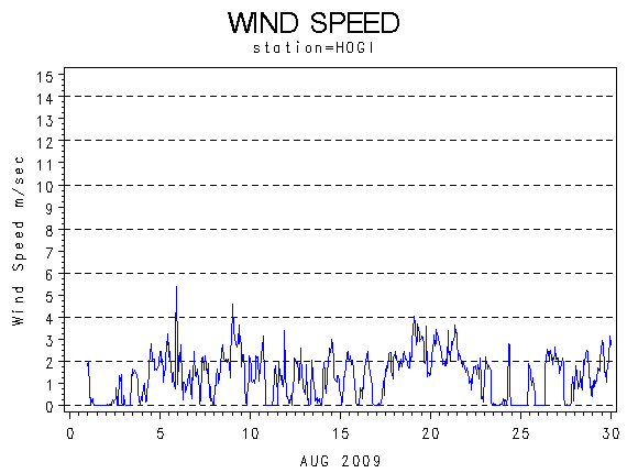 WINDSgraph