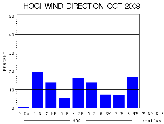 WINDDgraph