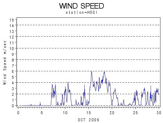 WINDSgraph