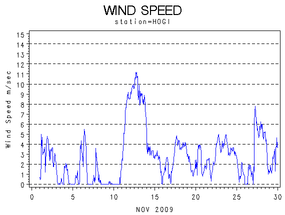 WINDSgraph