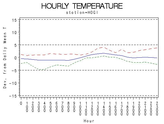 TEMP1graph