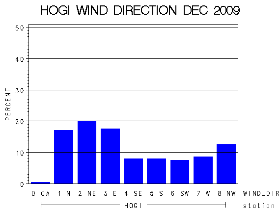 WINDDgraph