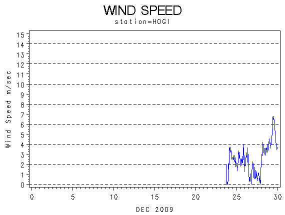 WINDSgraph