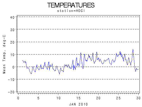 TEMPgraph