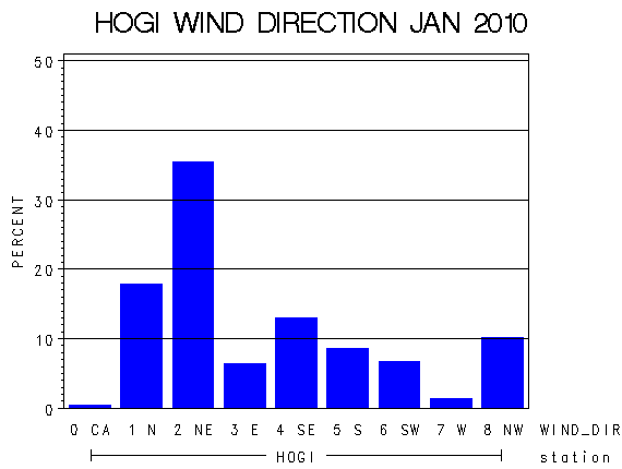 WINDDgraph