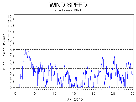 WINDSgraph