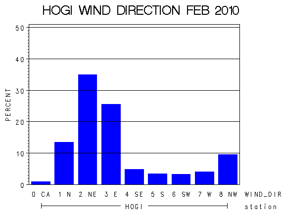 WINDDgraph