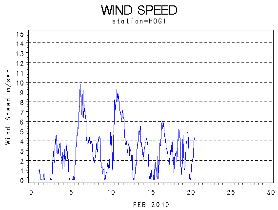 WINDSgraph