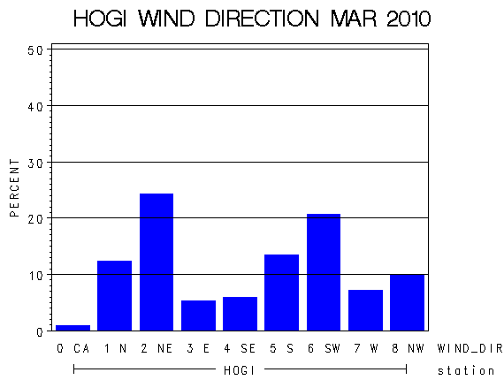 WINDDgraph