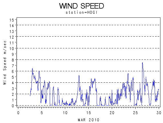 WINDSgraph