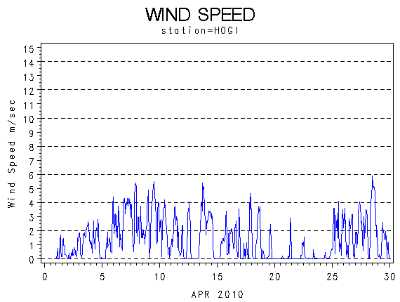 WINDSgraph
