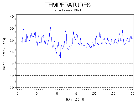TEMPgraph