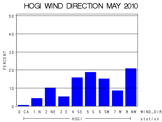 WINDDgraph