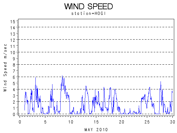 WINDSgraph