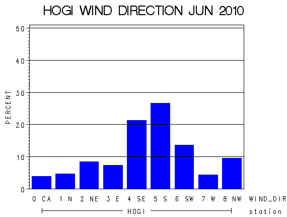 WINDDgraph