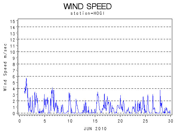 WINDSgraph