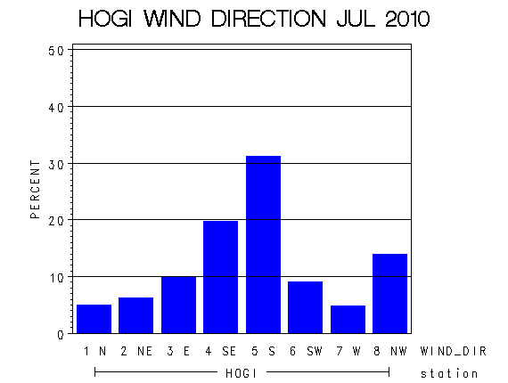 WINDDgraph