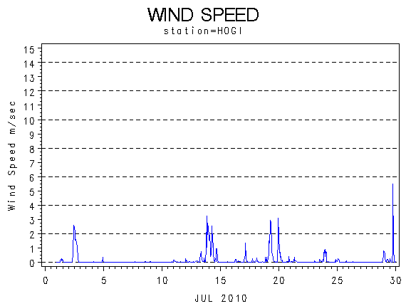WINDSgraph