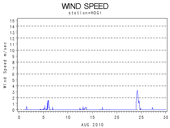 WINDSgraph
