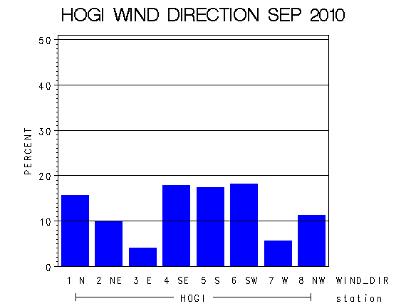 WINDDgraph