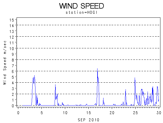WINDSgraph