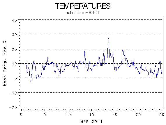 TEMPgraph