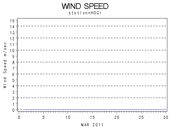 WINDSgraph