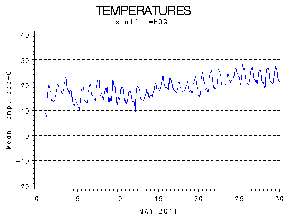 TEMPgraph