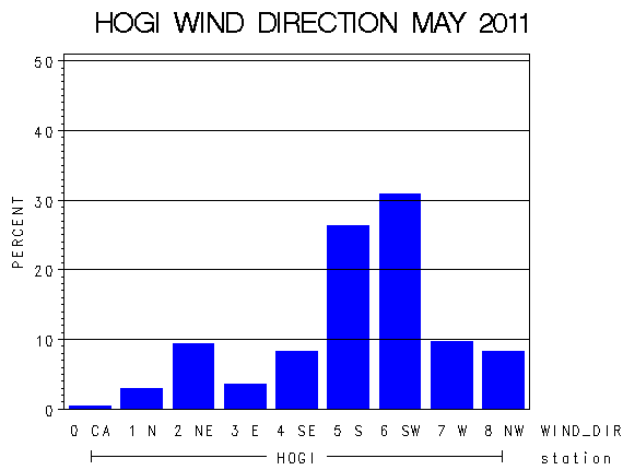 WINDDgraph